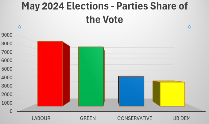 A diagram showing votes in Huddersfield at the 2024 May local elections, with Labour in first and Greens in seconds